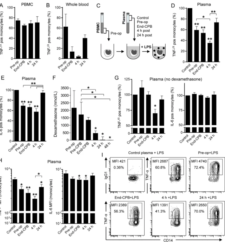 Figure 2. Post-perfusion plasma suppresses LPS-induced TNF- a production by monocytes