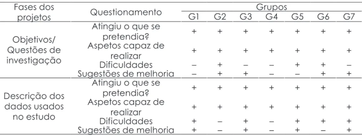 Tabela 3 – Autoavaliação das fases dos projetos pelos grupos Fases dos 