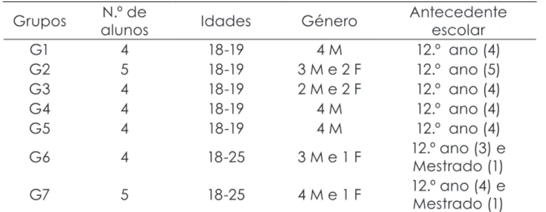 Tabela 1 – Caracterização dos grupos Grupos N.º de 