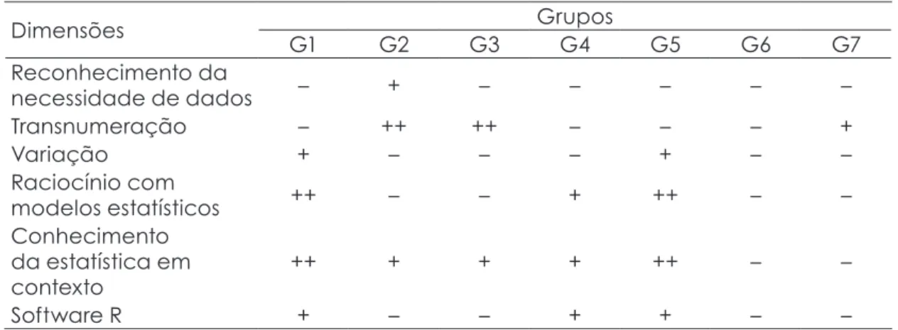 Tabela 2 – Dificuldades sentidas pelos grupos nas dimensões de raciocínio estatístico e no software R