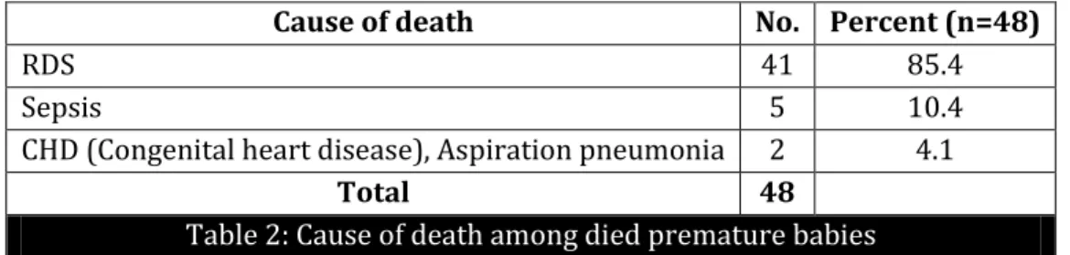 Table 2: Cause of death among died premature babies 