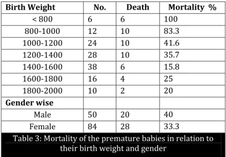 Table 3: Mortality of the premature babies in relation to  their birth weight and gender 