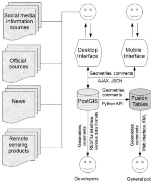 Figure  2  shows  an  overview  of  the  system’s  components. 