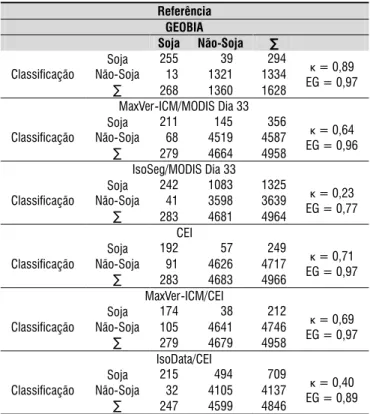Tabela 2. Matriz de confusão das classiicações em  função dos diferentes métodos de estimativa de área  de soja e seus respectivos valores dos índices  κ  e EG