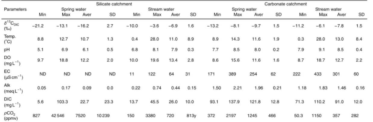 Table 2. Statistical summary of geochemical parameters measured from springs and streams in the study area.