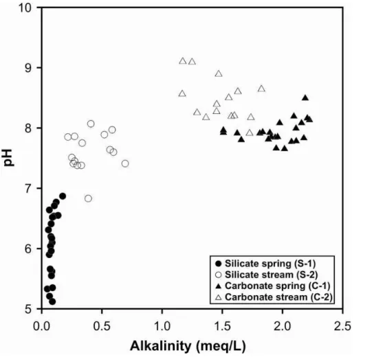 Fig. 3. Cross plot of alkalinity vs. pH in spring and stream waters. Note that the four di ff erent types of water are clearly distinguished in this figure.