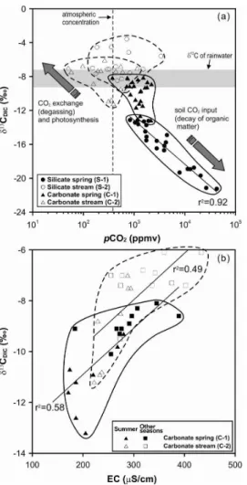 Fig. 4. Cross plots of pCO 2 vs. δ 13 C DIC (a), and EC vs. δ 13 C DIC (b). Summer = June through September