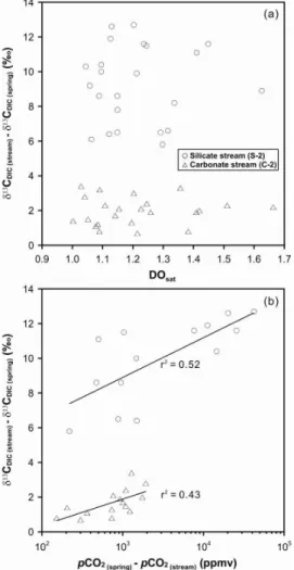 Fig. 5. Cross plots of (a) DO sat vs. ∆ δ 13 C DIC [δ 13 C DIC (stream water) − δ 13 C DIC (spring water)], and (b) ∆ pCO 2 [pCO 2 (spring water) − pCO 2 (stream water)] vs