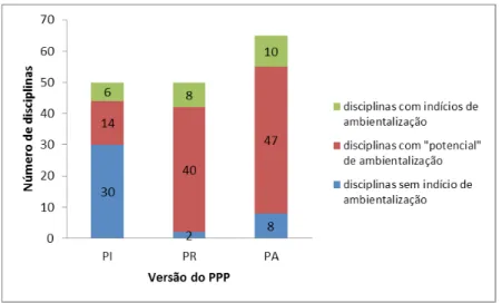 Figura 2 - Categorias de disciplinas nas diferentes versões do PPC.