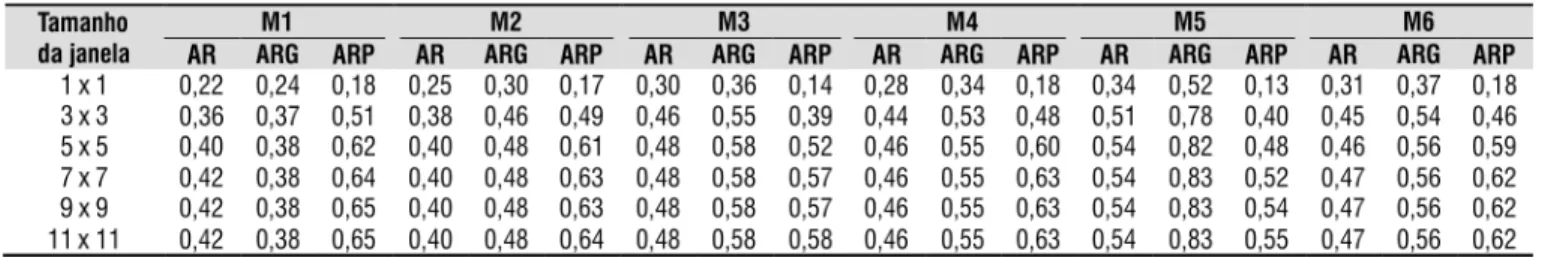 Tabela 1. Validação espacial entre os mapas de soja obtidos a partir das imagens TM/Landsat e MODIS (M), na  safra 2005/2006, considerando-se: a área de referência total (AR), que é o mapa de validação, as grandes (ARG) e  as pequenas (ARP) áreas de soja