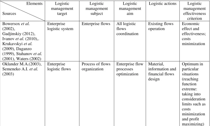 Table 1 - Theoretical approaches to enterprise logistic system management 