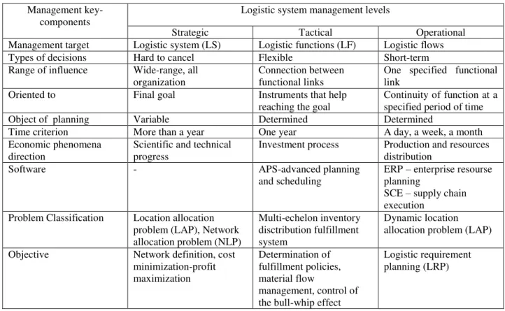 Table 2 - Enterprise logistic system management levels and key-components  