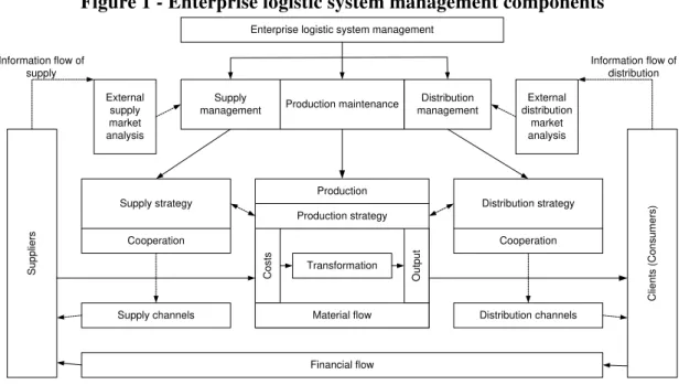 Figure 1 - Enterprise logistic system management components 