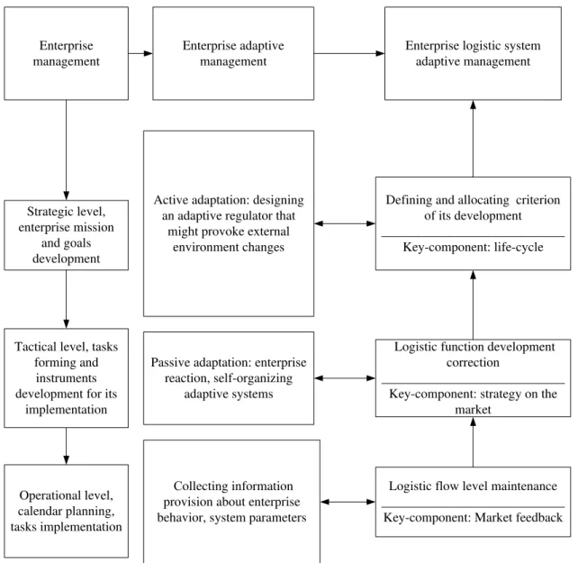 Figure 2 -Enterprise logistic system adaptive management in general enterprise management  