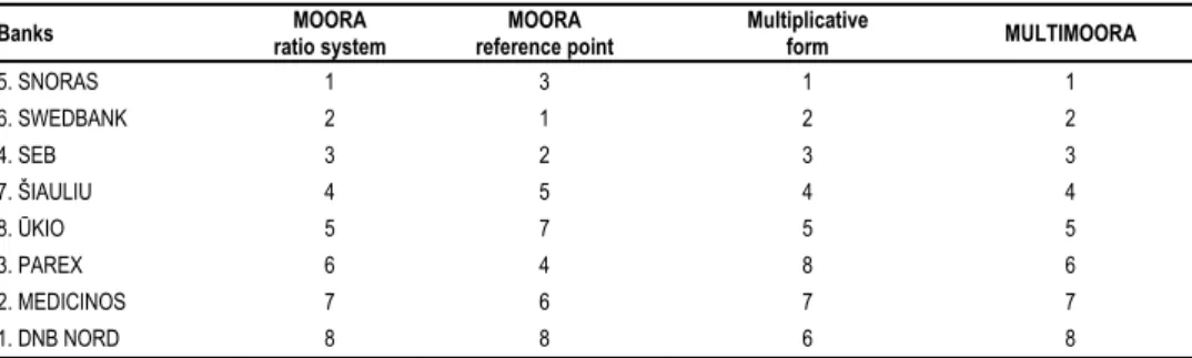 Table 2a   The Reaction of the Banks on the Objectives after the MULTIMOORA Approach for 2007 