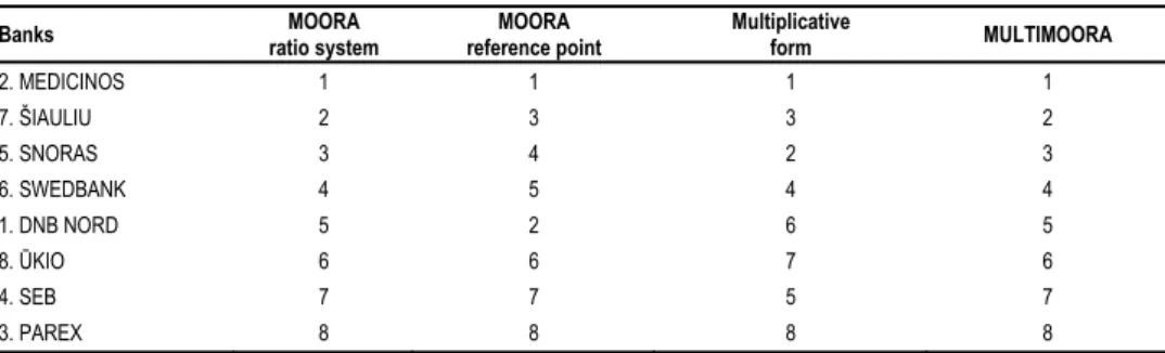 Table 2c   The Reaction of the Banks on the Objectives after the MULTIMOORA Approach for 2009 