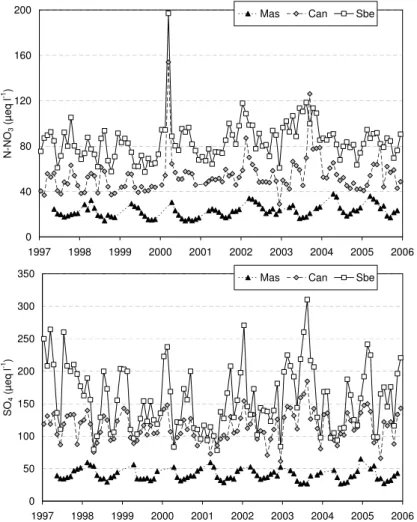 Fig. 1. Long-term dynamics (1997–2005) of monthly NO 3 (upper panel) and SO 4 (lower panel) concentrations in the study rivers