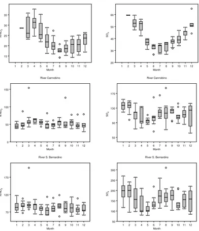 Fig. 3. Box and whisker plots showing the seasonal pattern of NO 3 (left panel) and SO 4 (right panel) concentrations (in µeq l − 1 ) in the study rivers