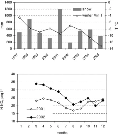 Fig. 4. Annual amounts of snow measured at the River Masino site during the winter period pre- pre-ceding the snowmelt along with minimum winter temperatures (above), and NO 3 concentration patterns during 2001 and 2002 (below).