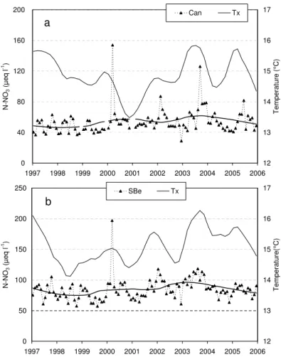 Fig. 5. Long-term dynamics and smoother (thick line) of monthly NO 3 concentrations in River Cannobino (a) and S