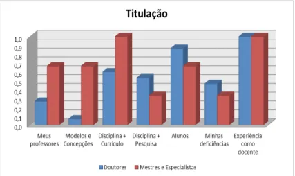 Figura 8: Principais influências na preparação das aulas (questão I) em função do grau de titulação dos  docentes entrevistados.