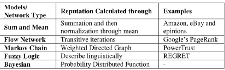 Table 1 shows different types of feedback aggregation models  with examples as described in[10]