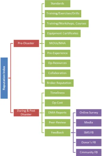 Fig. 1.  Proposed Meta Model for Reputation Indicators 