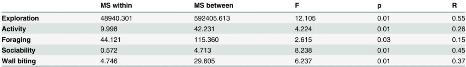 Table 3. Repeatability of behaviours within ponds. Df between groups: 11, within groups: 640, one-way ANOVA.