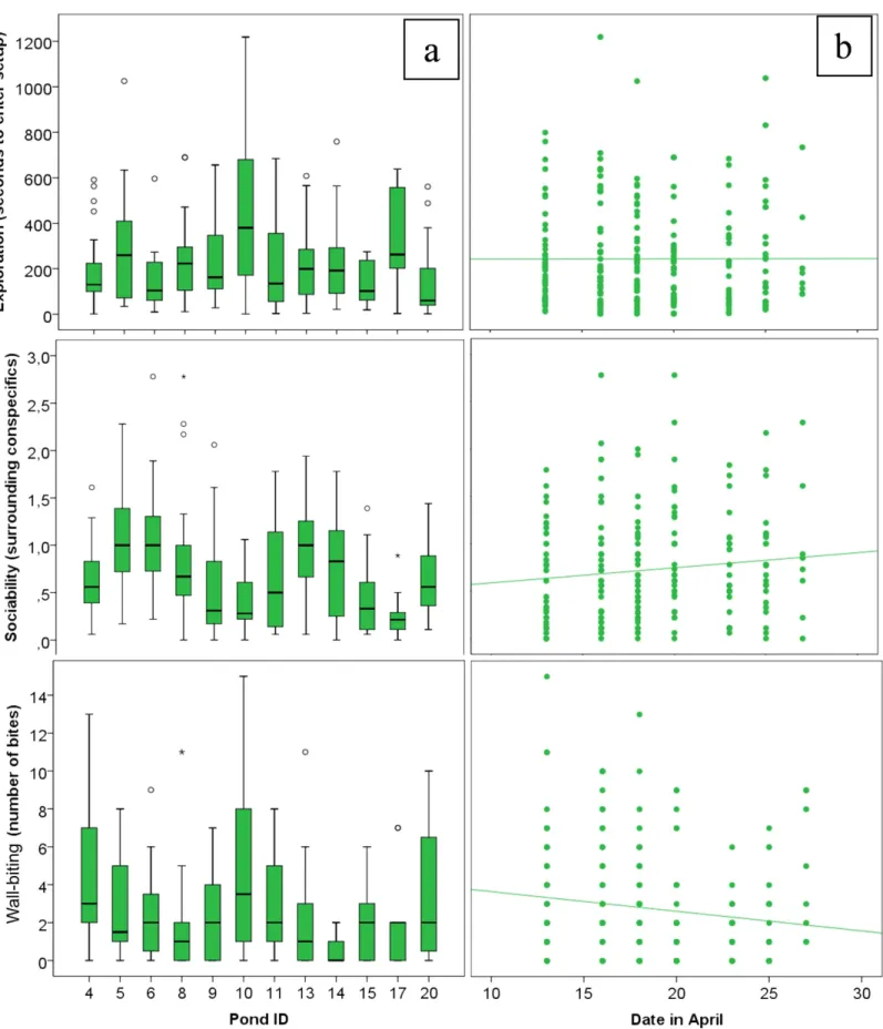 Fig 2. Spatial and temporal differences in coping behaviour. a. Exploration (F = 3.21, p < 0.01), sociability (F = 3.33, p < 0.01) and wall biting (F = 2.80, p < 0.01) were affected by the early-life environment found in different ponds (boxplot w