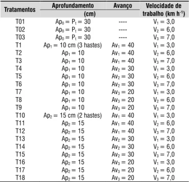 Tabela 3. Caracterização dos tratamentos executados  nos experimentos de campo