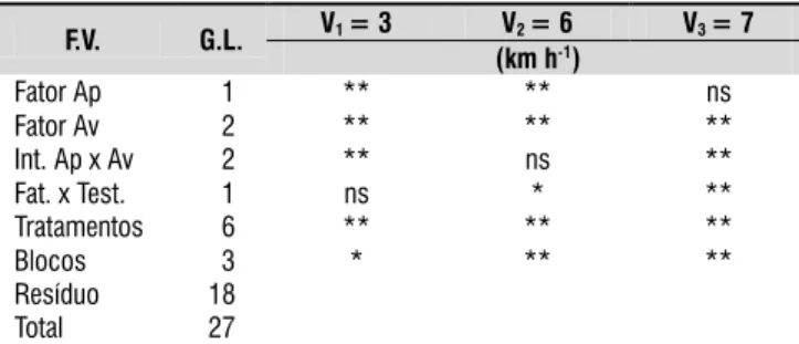 Tabela  5.  Comparativo da força horizontal média  na barra de tração - F HMBT  (N) para os três níveis de  velocidade (V)