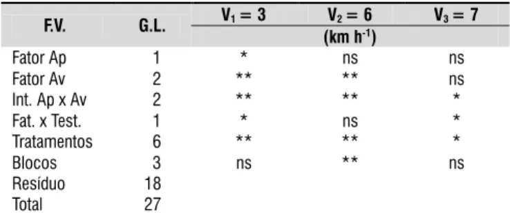 Tabela 6. Médias da força horizontal média na barra  de tração - F HMBT  (N) para v 1  = 3 km h -1  e v 3  = 7 km  h -1  da Interação de (Ap x Av)