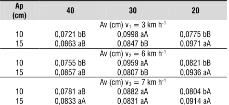 Tabela 9. Médias da área de solo mobilizada - Asm  (m²) para v 1  = 3 km h -1 , v 2  = 6 km h -1  e v 3  = 7 km h -1 da Interação de (Ap x Av)