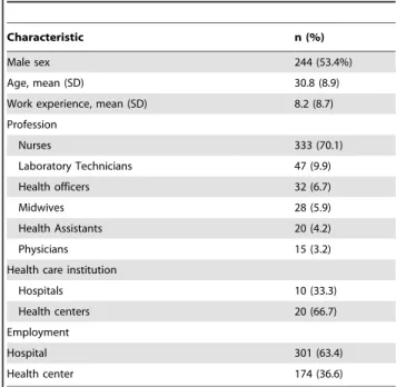 Table 1. Characteristics of the study population (N = 475).