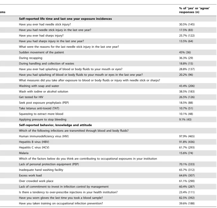Table 2. Responses of HCWs to items related to standard precautions (N = 475).