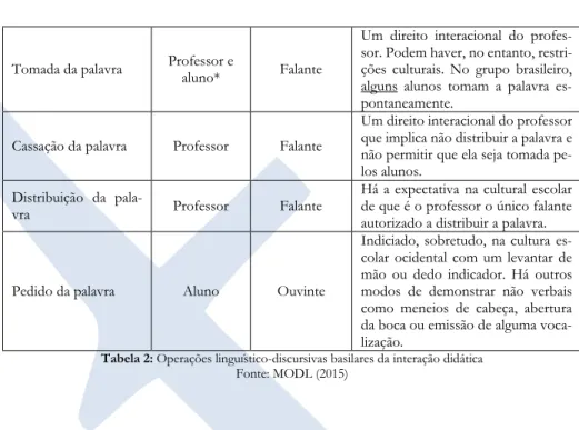 Tabela 2: Operações linguístico-discursivas basilares da interação didática  Fonte: MODL (2015) 