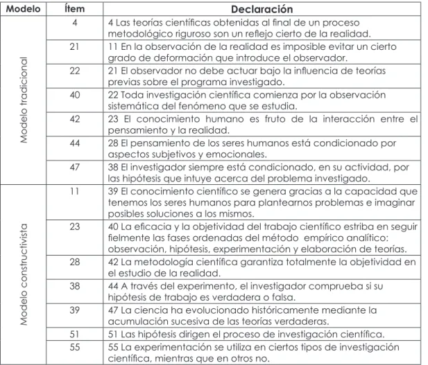 Tabla 1: Ítems separados según modelo tradicional y constructivista correspondientes a la dimensión de la  Imagen de la ciencia (Fuente: Porlán, Rivero y Martín, 1997)