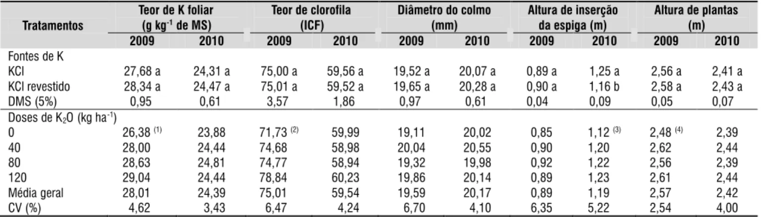 Tabela 1. Teores foliares de K e de cloroila (ICF), diâmetro basal do colmo, altura de inserção de espiga e altura de  plantas de milho, afetados por fontes e doses de K 2 O *