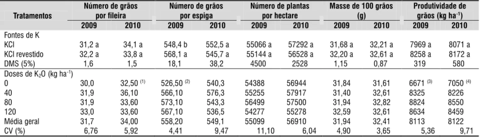 Tabela 2. Número de grãos por ileira, número de grãos por espiga, número de plantas por hectare, massa de 100  grãos e produtividade de grãos de milho, afetados por fontes e doses de K 2 O *