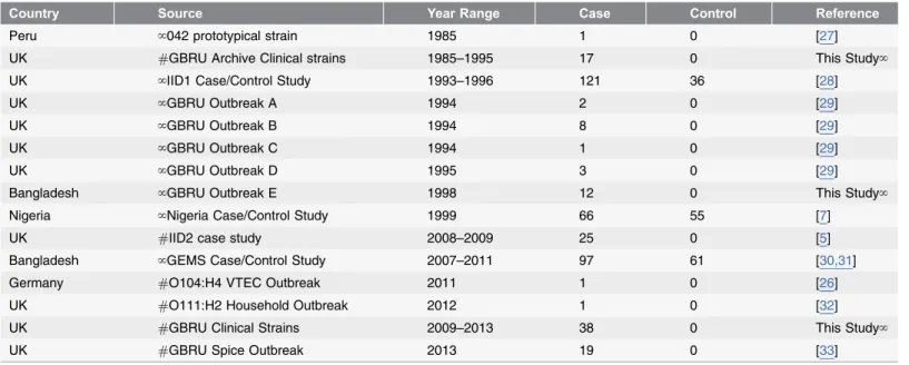Table 1. Summary of 564 EAEC strains analysed in this study.