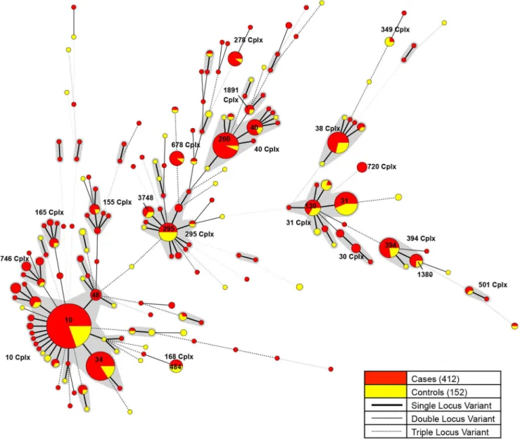 Figure 1. Minimal spanning tree of 564 enteroaggregative E. coli. Minimum spanning tree of the 564 EAEC used in this study colour coded by isolates from cases (red) and controls (yellow)