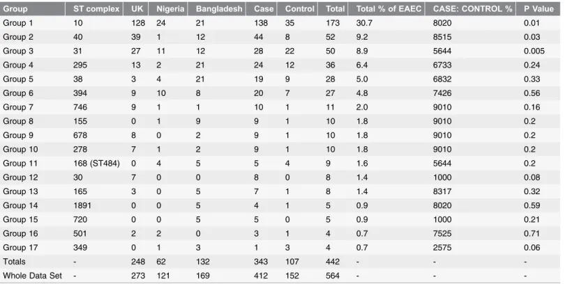 Table 2. Assessment of EAEC complexes associated with cases or controls.