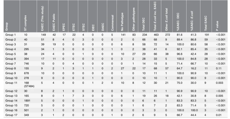 Table 3. Assessment of EAEC associated with other pathotypes.