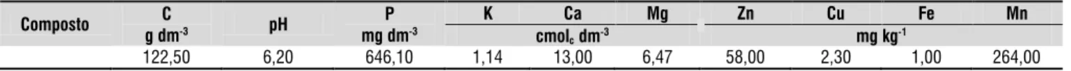 Tabela 1. Composição química média do composto de resíduos vegetal e animal 