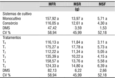 Tabela 6. Valores médios do diâmetro da raiz, massa  fresca das folhas da beterraba em função do sistema de  monocultivo e consórcio com transplante em canteiro