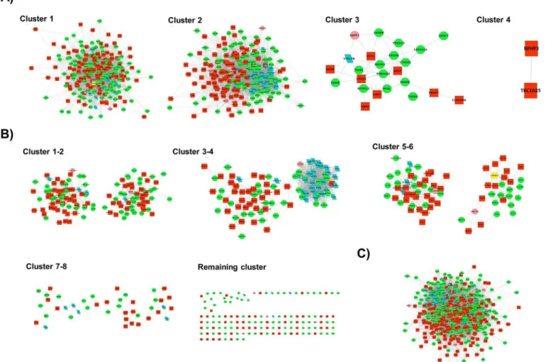 Fig 3. Communities generated by three different clustering methods. A) Cluster 1 – 4: Greedy algorithm (GLay)-generated communities are shown