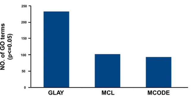 Fig 4. Comparison of statistically significant GO terms reported by different algorithms