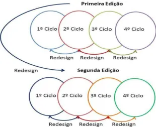 Figura 1 – Ciclos iterativos desenvolvidos no curso de formação de professores Fonte: Mazzardo et al., 2016