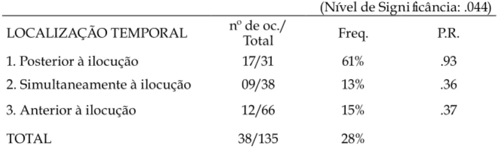 Tabela 1 – O uso do subjuntivo nas orações relativas no português  afro-brasileiro segundo a localização temporal do evento  