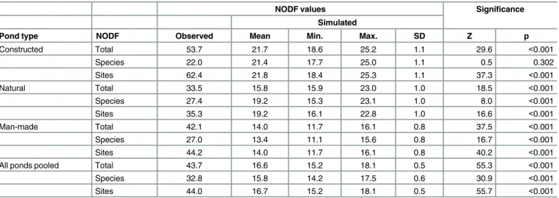 Table 3. Nestedness of the aquatic assemblages by pond type, according to the NODF statistic